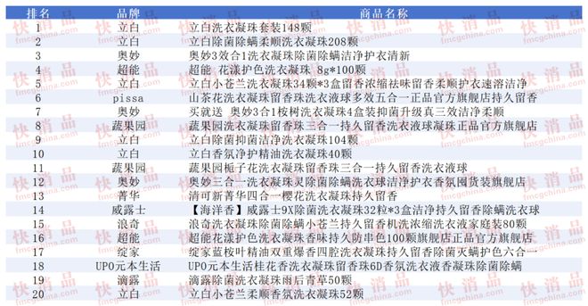 期线上TOP金品榜——洗衣凝珠、进口巧克力”pg电子试玩网站免费【独家】“2025年中(图3)