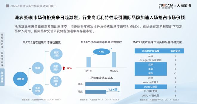 下2025衣物清洁市场新机遇 CBNData报告pg电子中文模拟器从洁净刚需到精洗革命多元需求(图2) 下2025衣物清洁市场新机遇 CBNData报告pg电子中文模拟器从洁净刚需到精洗革命多元需求(图2)