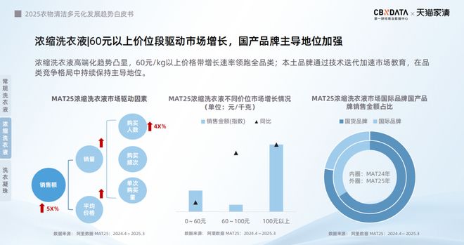 下2025衣物清洁市场新机遇 CBNData报告pg电子中文模拟器从洁净刚需到精洗革命多元需求(图6) 下2025衣物清洁市场新机遇 CBNData报告pg电子中文模拟器从洁净刚需到精洗革命多元需求(图6)