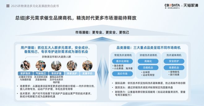 下2025衣物清洁市场新机遇 CBNDa