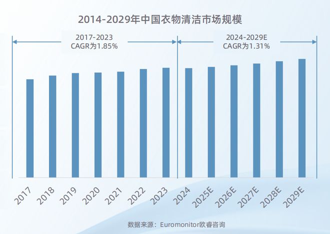 下2025衣物清洁市场新机遇 CBNData报告pg电子中文模拟器从洁净刚需到精洗革命多元需求(图4) 下2025衣物清洁市场新机遇 CBNData报告pg电子中文模拟器从洁净刚需到精洗革命多元需求(图4)