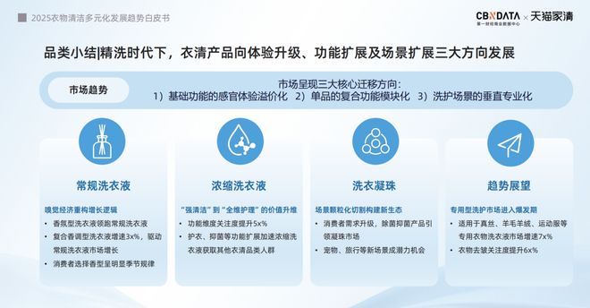 下2025衣物清洁市场新机遇 CBNData报告pg电子中文模拟器从洁净刚需到精洗革命多元需求(图17) 下2025衣物清洁市场新机遇 CBNData报告pg电子中文模拟器从洁净刚需到精洗革命多元需求(图17)
