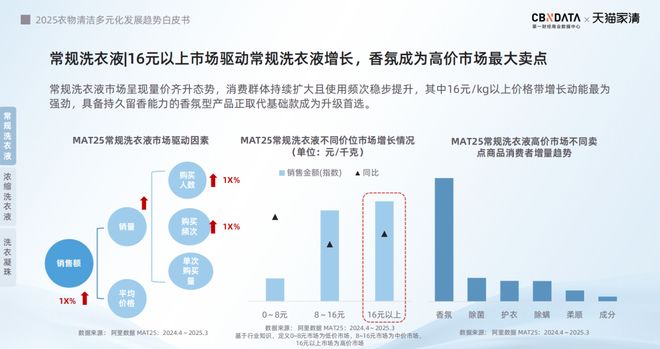 下2025衣物清洁市场新机遇 CBNData报告pg电子中文模拟器从洁净刚需到精洗革命多元需求(图7) 下2025衣物清洁市场新机遇 CBNData报告pg电子中文模拟器从洁净刚需到精洗革命多元需求(图7)