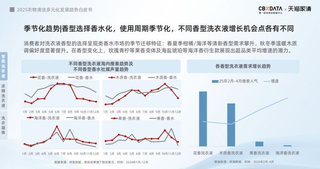 下2025衣物清洁市场新机遇 CBNData报告pg电子中文模拟器从洁净刚需到精洗革命多元需求(图19) 下2025衣物清洁市场新机遇 CBNData报告pg电子中文模拟器从洁净刚需到精洗革命多元需求(图19)