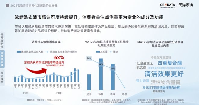 下2025衣物清洁市场新机遇 CBNData报告pg电子中文模拟器从洁净刚需到精洗革命多元需求(图8) 下2025衣物清洁市场新机遇 CBNData报告pg电子中文模拟器从洁净刚需到精洗革命多元需求(图8)