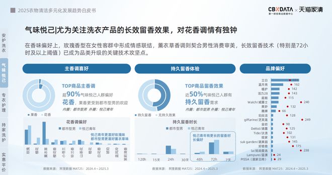 下2025衣物清洁市场新机遇 CBNData报告pg电子中文模拟器从洁净刚需到精洗革命多元需求(图18) 下2025衣物清洁市场新机遇 CBNData报告pg电子中文模拟器从洁净刚需到精洗革命多元需求(图18)