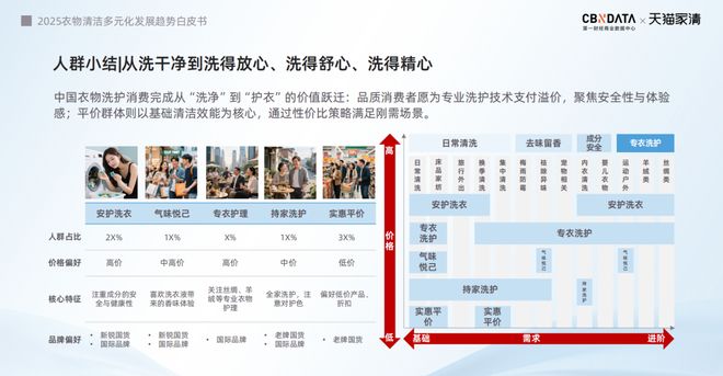 下2025衣物清洁市场新机遇 CBNData报告pg电子中文模拟器从洁净刚需到精洗革命多元需求(图9) 下2025衣物清洁市场新机遇 CBNData报告pg电子中文模拟器从洁净刚需到精洗革命多元需求(图9)