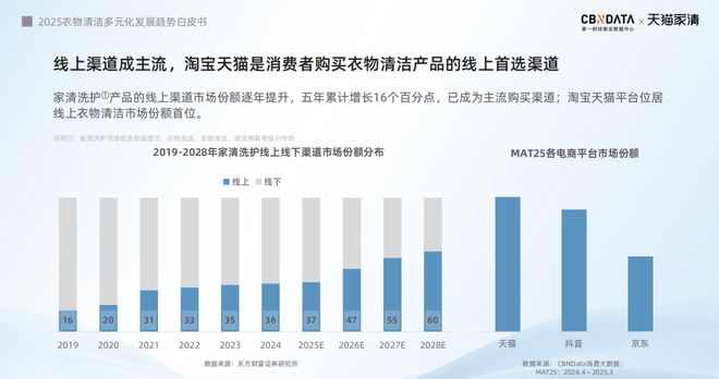 下2025衣物清洁市场新机遇 CBNData报告pg电子中文模拟器从洁净刚需到精洗革命多元需求(图11) 下2025衣物清洁市场新机遇 CBNData报告pg电子中文模拟器从洁净刚需到精洗革命多元需求(图11)