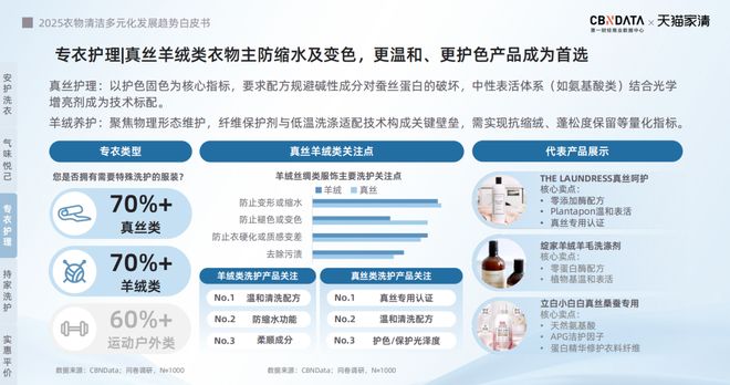下2025衣物清洁市场新机遇 CBNData报告pg电子中文模拟器从洁净刚需到精洗革命多元需求(图14) 下2025衣物清洁市场新机遇 CBNData报告pg电子中文模拟器从洁净刚需到精洗革命多元需求(图14)