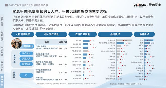 下2025衣物清洁市场新机遇 CBNData报告pg电子中文模拟器从洁净刚需到精洗革命多元需求(图16) 下2025衣物清洁市场新机遇 CBNData报告pg电子中文模拟器从洁净刚需到精洗革命多元需求(图16)