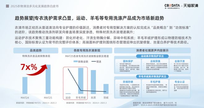 下2025衣物清洁市场新机遇 CBNData报告pg电子中文模拟器从洁净刚需到精洗革命多元需求(图15) 下2025衣物清洁市场新机遇 CBNData报告pg电子中文模拟器从洁净刚需到精洗革命多元需求(图15)