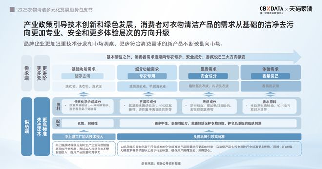 下2025衣物清洁市场新机遇 CBNData报告pg电子中文模拟器从洁净刚需到精洗革命多元需求(图13) 下2025衣物清洁市场新机遇 CBNData报告pg电子中文模拟器从洁净刚需到精洗革命多元需求(图13)
