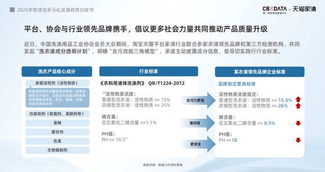 下2025衣物清洁市场新机遇 CBNData报告pg电子中文模拟器从洁净刚需到精洗革命多元需求(图10)