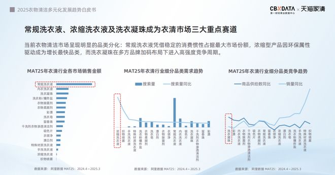 下2025衣物清洁市场新机遇 CBNData报告pg电子中文模拟器从洁净刚需到精洗革命多元需求(图20) 下2025衣物清洁市场新机遇 CBNData报告pg电子中文模拟器从洁净刚需到精洗革命多元需求(图20)