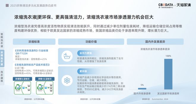 下2025衣物清洁市场新机遇 CBNData报告pg电子中文模拟器从洁净刚需到精洗革命多元需求(图21) 下2025衣物清洁市场新机遇 CBNData报告pg电子中文模拟器从洁净刚需到精洗革命多元需求(图21)