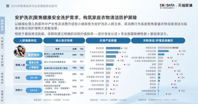 下2025衣物清洁市场新机遇 CBNData报告pg电子中文模拟器从洁净刚需到精洗革命多元需求(图22) 下2025衣物清洁市场新机遇 CBNData报告pg电子中文模拟器从洁净刚需到精洗革命多元需求(图22)