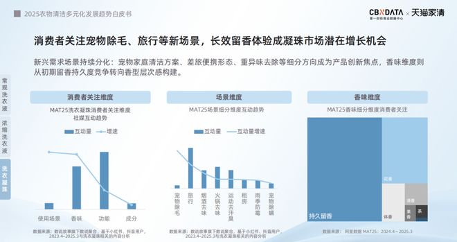 下2025衣物清洁市场新机遇 CBNData报告pg电子中文模拟器从洁净刚需到精洗革命多元需求(图12) 下2025衣物清洁市场新机遇 CBNData报告pg电子中文模拟器从洁净刚需到精洗革命多元需求(图12)
