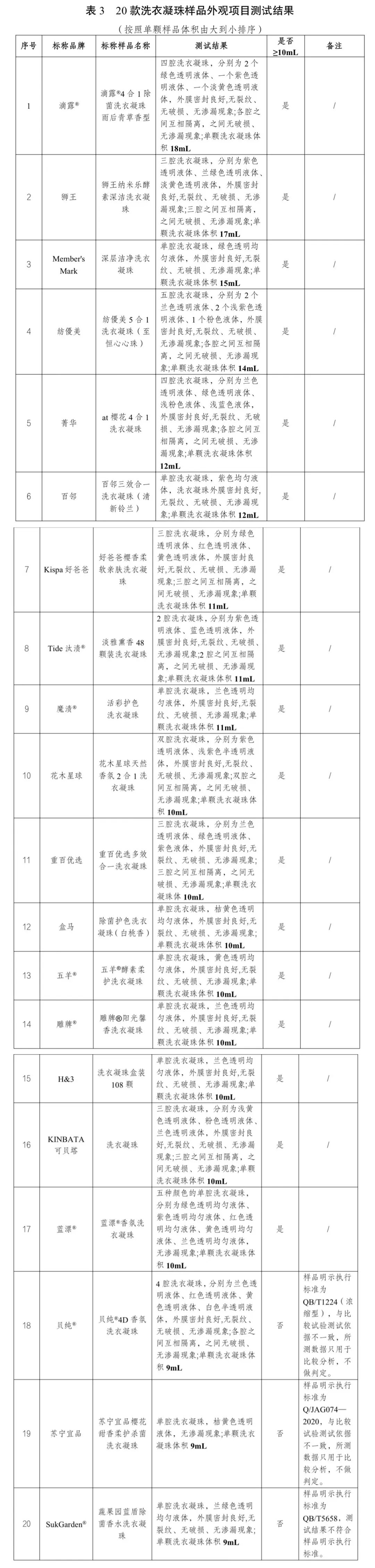 合发布20款洗衣凝珠比较试验结果……pg电子网站去污力如何？