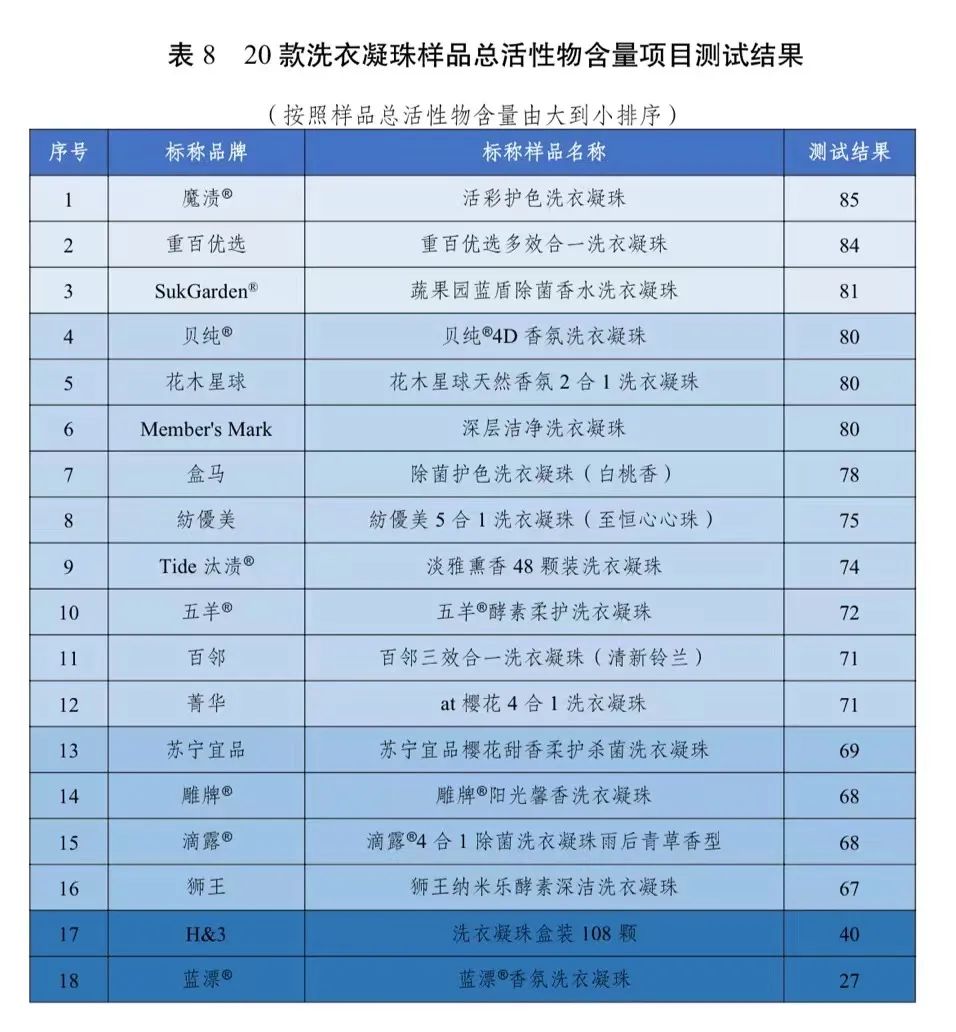 合发布20款洗衣凝珠比较试验结果……pg电子网站去污力如何?川渝消委联(图2) 合发布20款洗衣凝珠比较试验结果……pg电子网站去污力如何?川渝消委联(图2)
