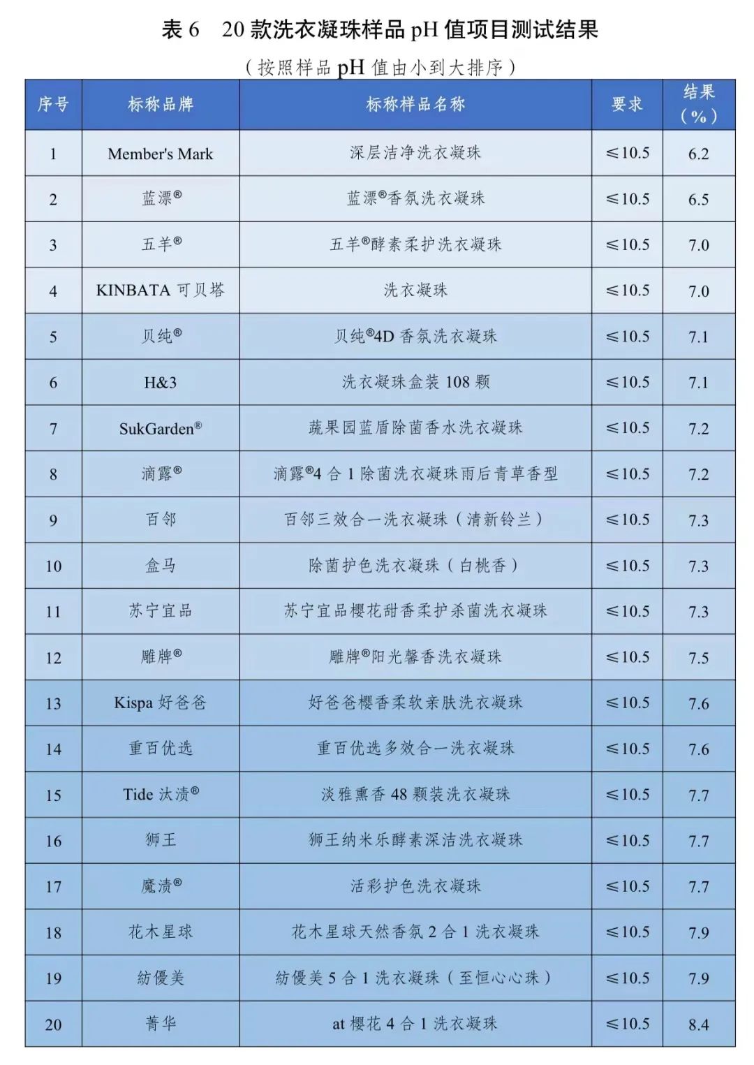 合发布20款洗衣凝珠比较试验结果……pg电子网站去污力如何?川渝消委联(图3) 合发布20款洗衣凝珠比较试验结果……pg电子网站去污力如何?川渝消委联(图3)