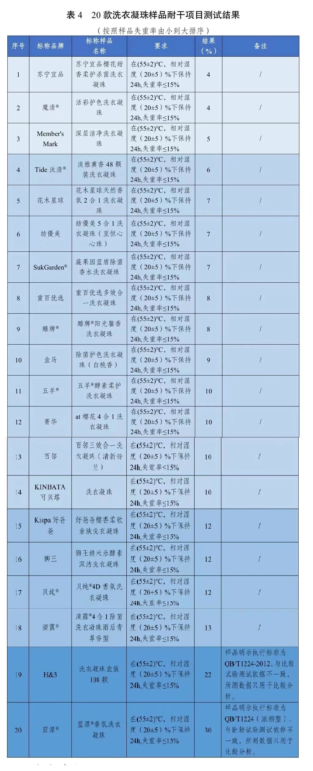 合发布20款洗衣凝珠比较试验结果……pg电子网站去污力如何?川渝消委联(图6) 合发布20款洗衣凝珠比较试验结果……pg电子网站去污力如何?川渝消委联(图6)