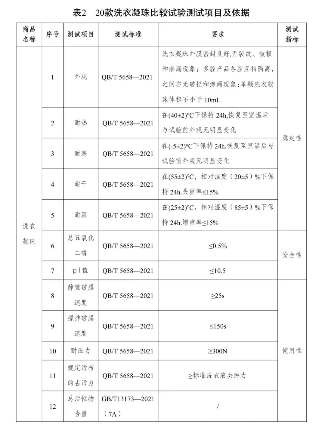 合发布20款洗衣凝珠比较试验结果……pg电子网站去污力如何？川渝消委联(图8)